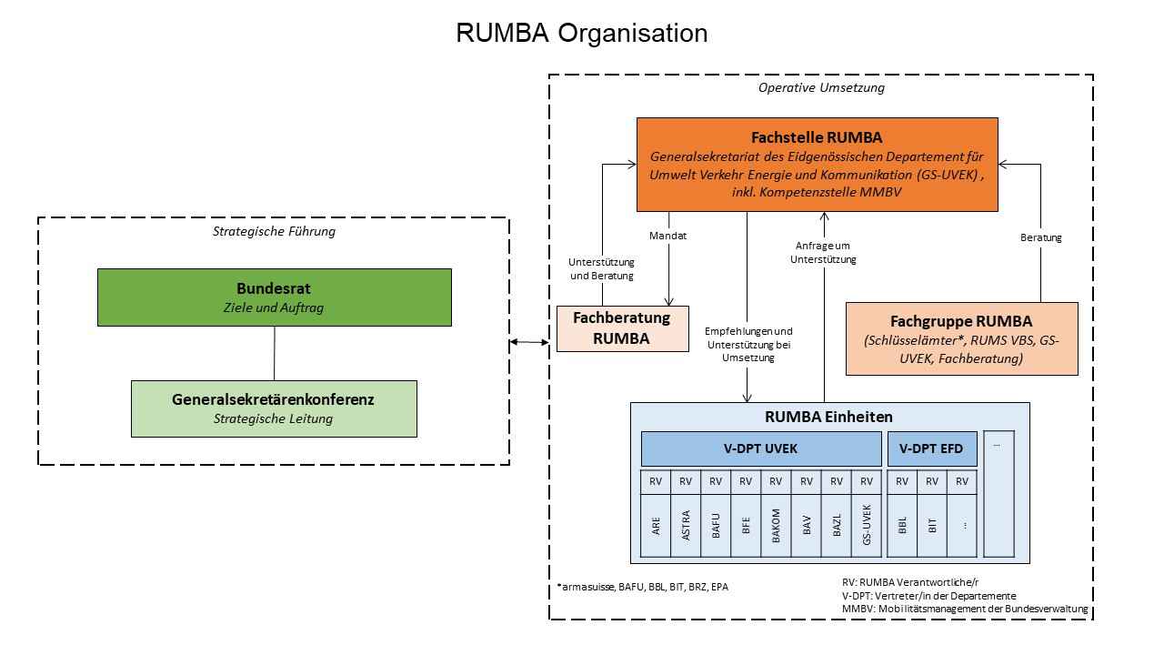 RUMBA-Organisation