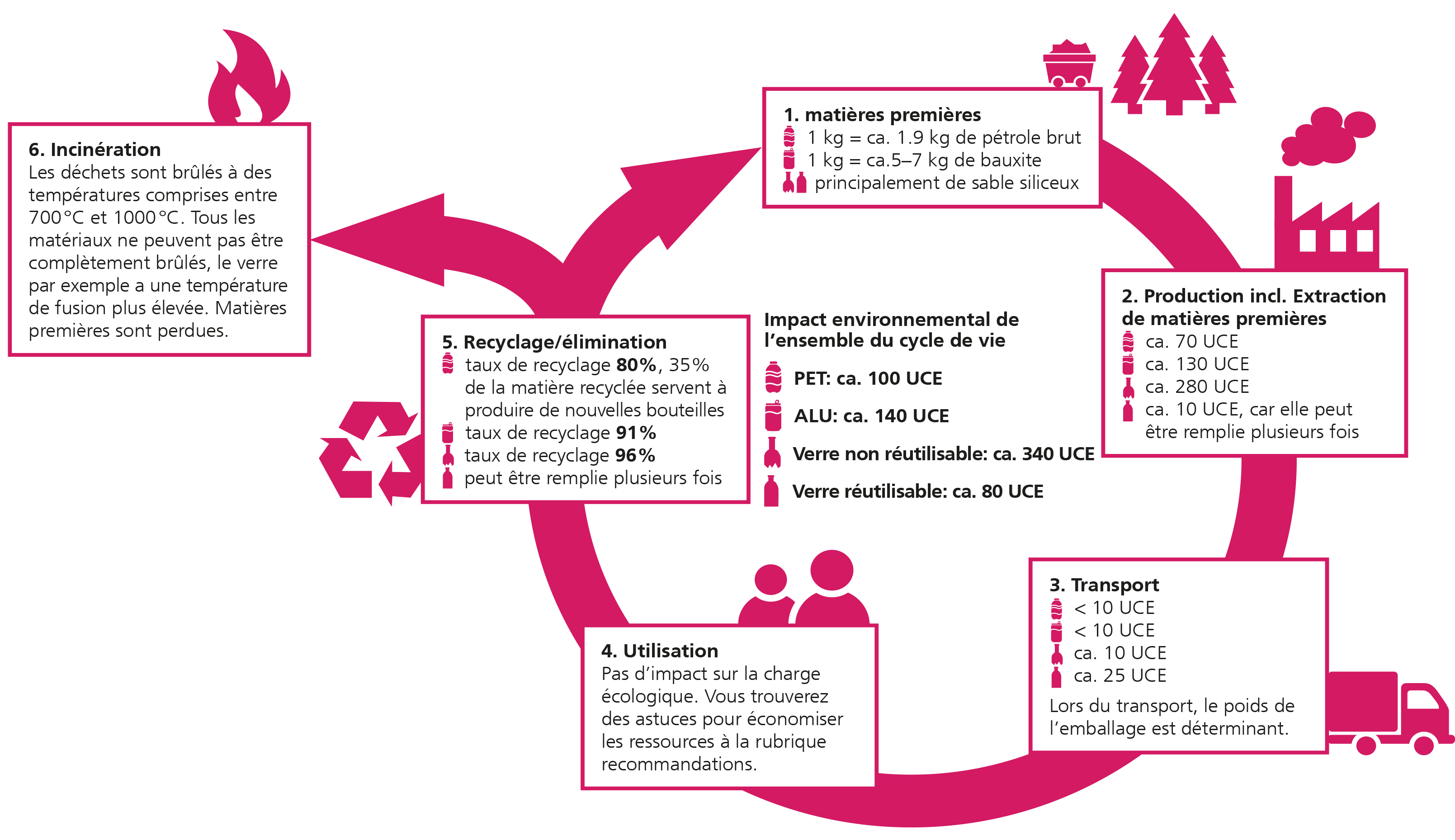 Cycles de vie