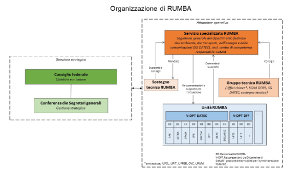 Organizzazione di RUMBA